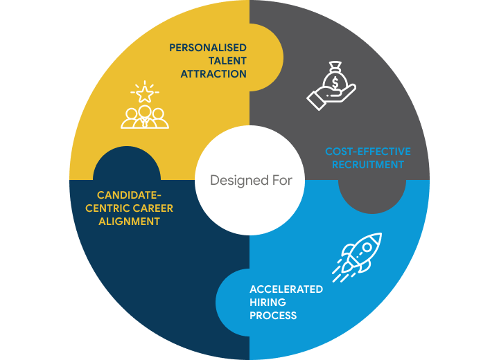Talent approach - Personalised Talent Attraction, Cost-Effective Recruitment, Candidate-Centric Career Alignment, Accelerated Hiring Process