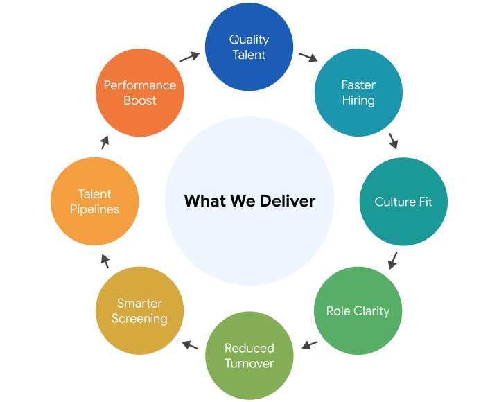 What We Deliver - Quality Talent, Faster Hiring, Culture Fit, Role Clarity, Reduced Turnover, Smarter Screening, Talent Pipelines, Performance Boost