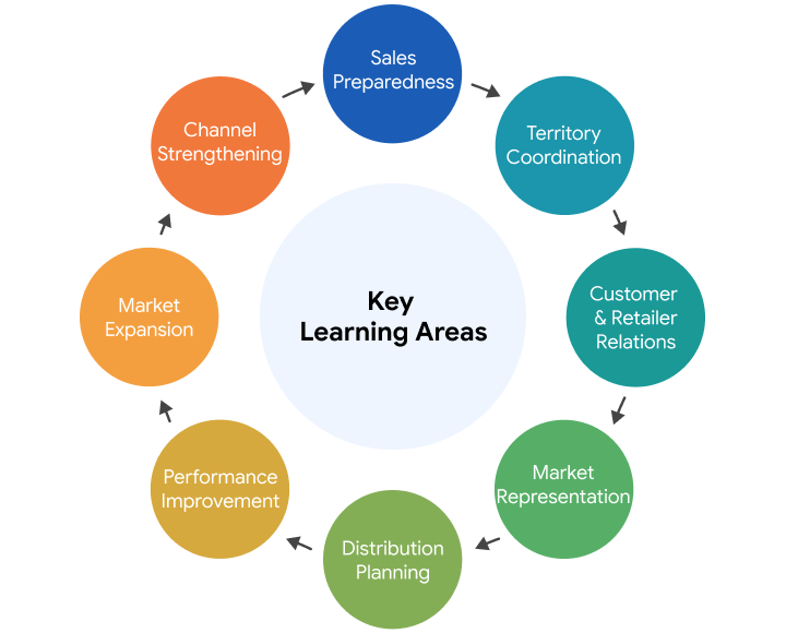 What We Deliver - Field Talent, Territory Coverage, Sales Support, Reliable Staffing, Market Penetration, On-Ground Presence, Channel Strength