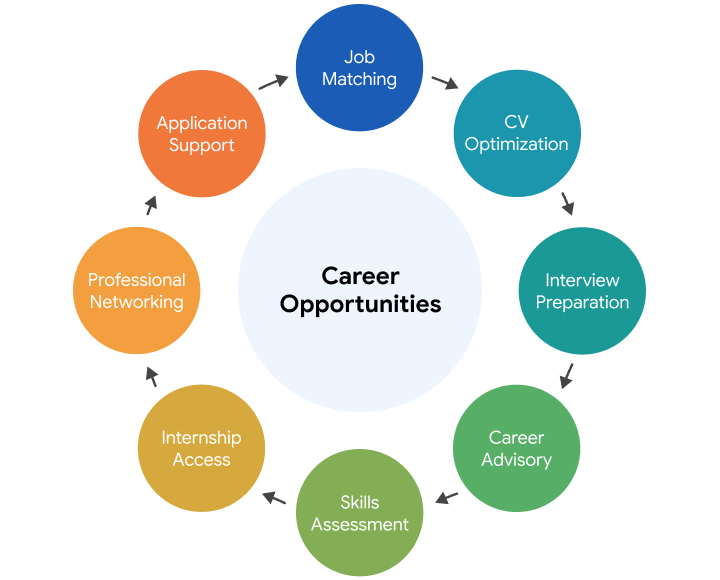 What We Deliver - Career Clarity, CV Optimization, Interview Prep, Job Access, Growth Roles, Professional Guidance, Placement Support