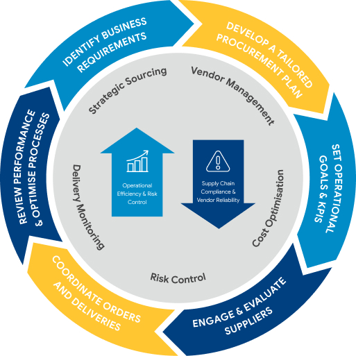 Procurement process diagram — Procurement Needs Assessment, Design Practical Procurement Strategy, Aligned Operational Objectives