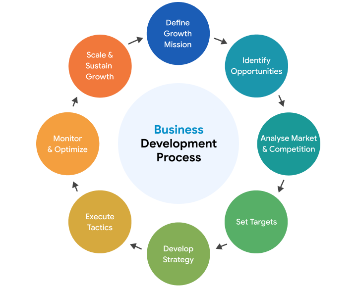 Business Development Process - Define Growth Mission, Scale & Sustain Growth, Monitor & Optimize, Execute Tactics, Develop Strategy, Set Targets, Identify Opportunities, Analyse Market & Competition