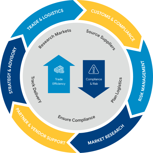 Trade journey diagram — Define Trade Goals, Develop Strategy, Execute and Monitor