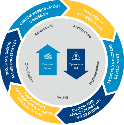 IT Journey diagram — UI/UX Design, SEO & Digital Marketing, Custom Website Layout, Frontend & Backend Development, Applications & API Integrations, Optimisation & Security