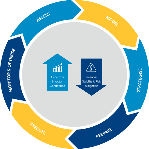 Financial Investment process diagram — Align Funding to Business Goals, Build Clear Models and Projections, Validate Investor Appeal