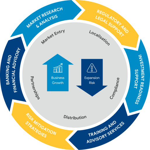Internationalization Services - Market research & analysis, Regulatory and Legal Support, Banking and Financial Advisory, Investment Readiness, Risk Mitigation, Training and Compliance, Distribution, Partnerships, Market Entry, Localisation